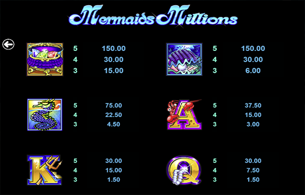 Mermaids Millions Game Theme & How To Play